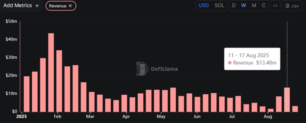 Évolution des revenus hebdomadaires de Pump.fun en 2025