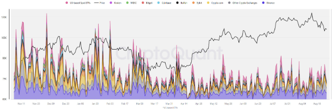 Comparaison des volumes de CEX BTC et des volumes spot des ETF BTC. Source : CryptoQuant