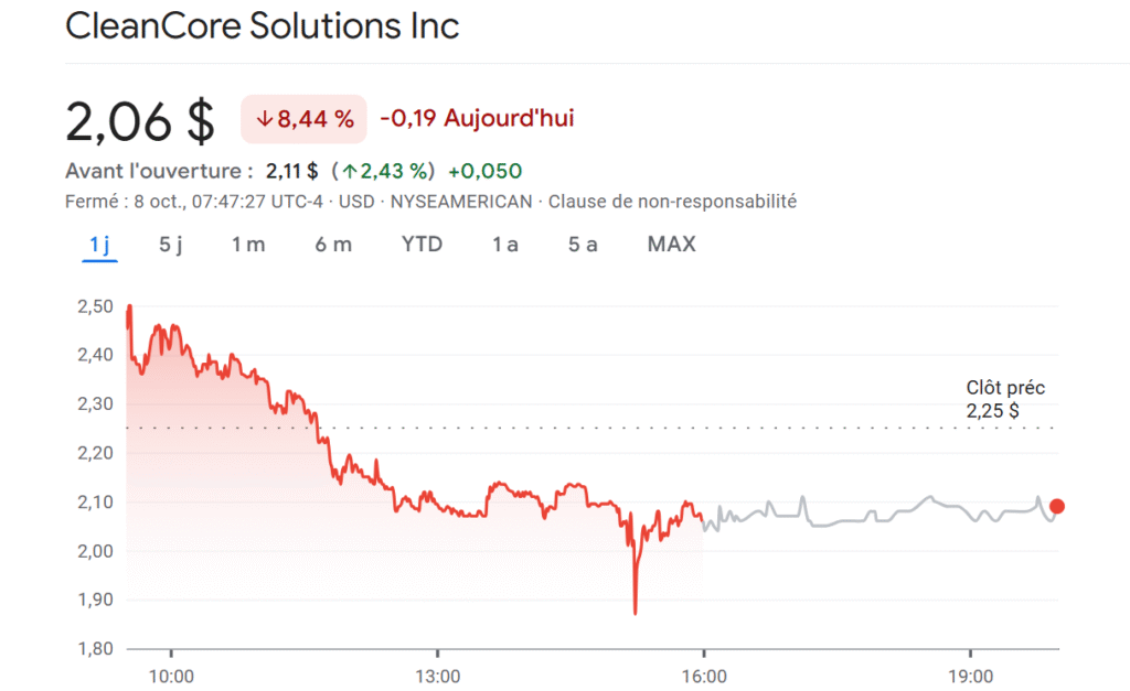 L’action ZONE a terminé la séance de mardi en recul de 8,44 %, selon les données de Google Finance.